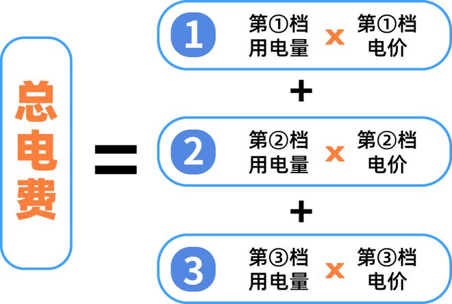 活用电电费有调整！下月起→尊龙AG人生就是博清远生(图2)